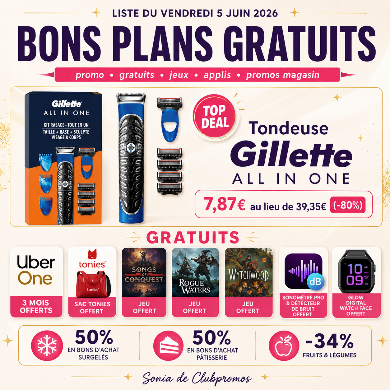 Découvrez la liste des bons plans du vendredi 5 juin 2026 sur ClubPromos. Cette sélection met en avant la Tondeuse Gillette ALL IN ONE à prix très réduit, plusieurs jeux gratuits à ne pas manquer, l’abonnement Uber One 3 mois offert, le Sac Tonies offert, des applications et gadgets gratuits comme Sonomètre Pro & Détecteur de bruit et Glow Digital Watch Face, ainsi que des promotions en magasin telles que 50% en bons d’achat sur Surgelés et Pâtisserie et -34% sur Fruits & Légumes.